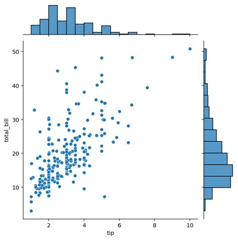 Seaborn Jointplot Creating Joint Plots In Seaborn • Datagy