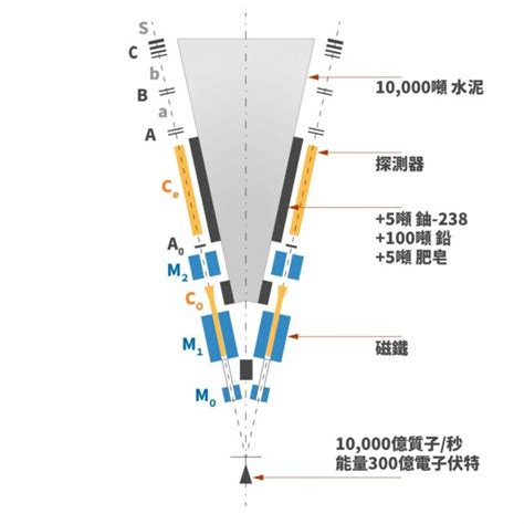 從 J 粒子到宇宙射線——實驗物理學家丁肇中的研究之旅 文心aigc