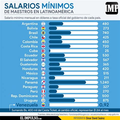 Algunos De Los Países De Latinoamérica Que Mejor Y Peor Le Pagan A Sus