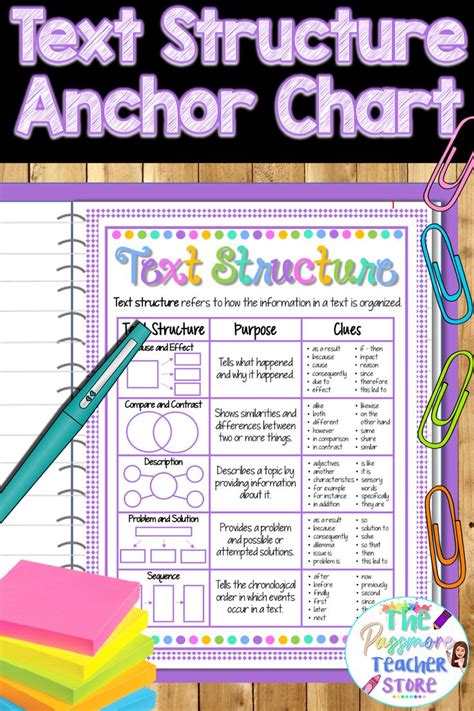 Informational Text Structure Anchor Chart Poster Nonfiction Reference Guide Text Structure