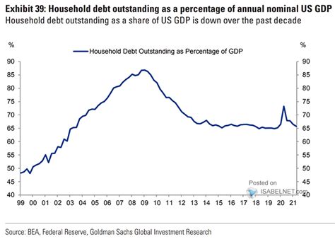 U S Household Debt Outstanding As A Percentage Of Annual Nominal Gdp