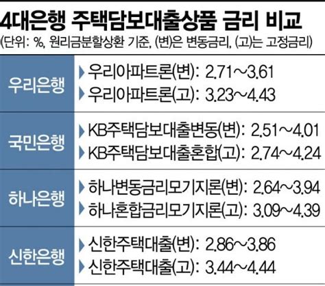 오르는 금리에 대출금 상환부담 ↑금리상승기 맞춤상품 부활하나종합 네이트 뉴스