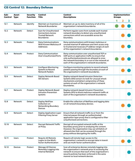 Cis Control Boundary Defense Cis Controls Assessment Specification