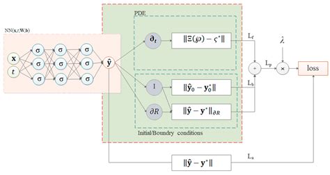 Buildings Free Full Text Novel Physics Informed Artificial Neural