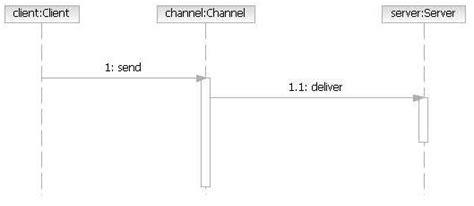 Unsecured Client Server Sequence Diagram Download Scientific Diagram