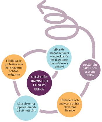 Skolutveckling genom kollegialt lärande Skolverket