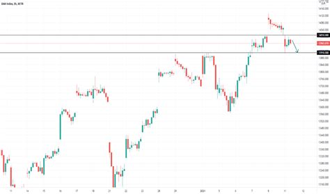 DAX Index Chart - DAX 30 Quote — TradingView