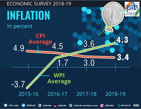 Headline Inflation Based On Cpi C Declined To Per Cent In