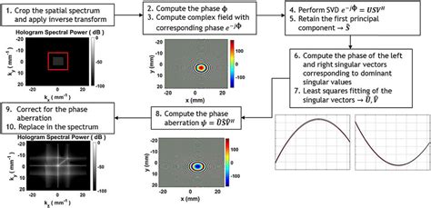 Procedure For Automated Aberration Compensation Based On Pca