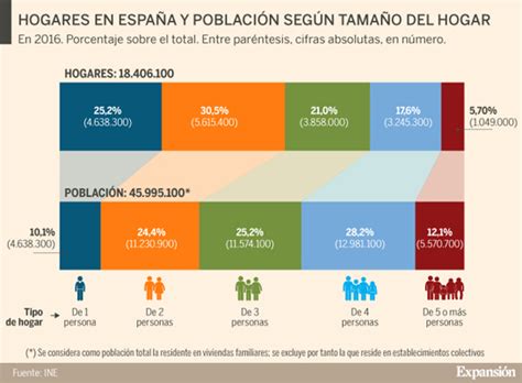 Tema Hogares Y Familias Apuntes De Demograf A