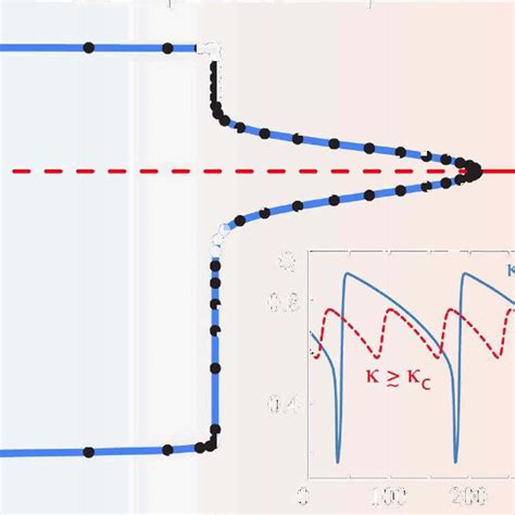 The Structure Of The Myosin Cross Bridge Rayment Et Al A Shown