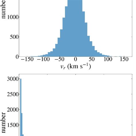 The Top Panel Shows The Distribution Of Measured Radial Velocities V R Download Scientific