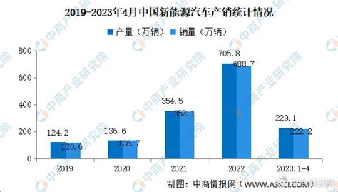 2023年4月中国新能源汽车产销情况：销量同比增长11倍（图）财经头条