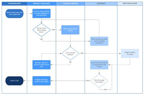 Project Management Life Cycle Phases Lucidchart Life Cycles