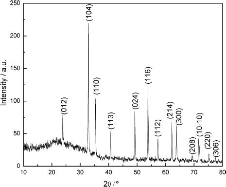 Alpha-Fe2O3 Nanoparticles Synthesis, Magnetic Properties and Applications - BragitOff.com