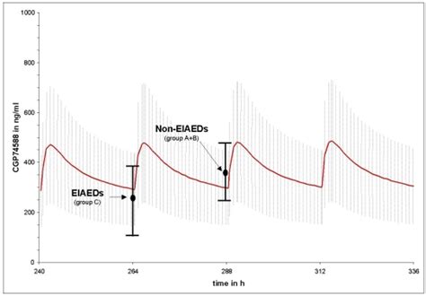 Differences Between The Mean Trough Level Of Cgp74588 In Patients On Download Scientific