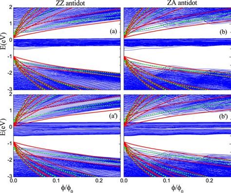 Energy Spectrums Of Bilayer Triangular Phosphorene Quantum Dots And