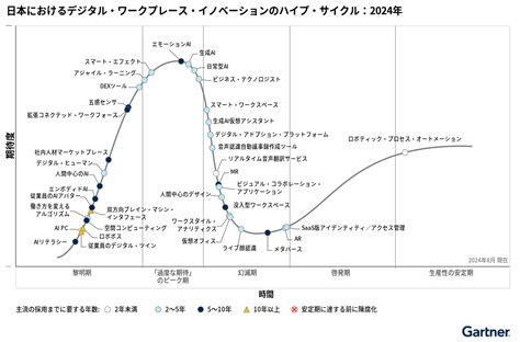 Gartner日本におけるデジタルワークプレースイノベーションのハイプサイクル2024年を発表