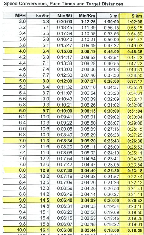 Treadmill Speed Conversions And Finish Time Calculator