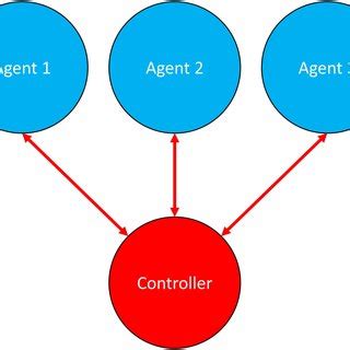 architectures  multi agent systems