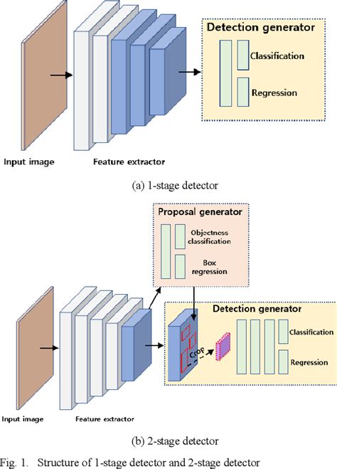 Figure From Yolox Based Fast And Lightweight Single Class Object