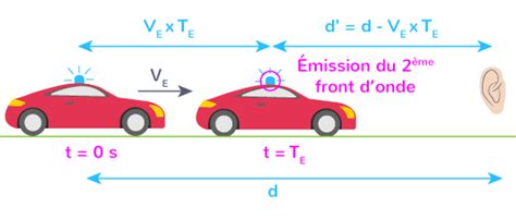 Tp Effet Doppler Klaxon Voiture