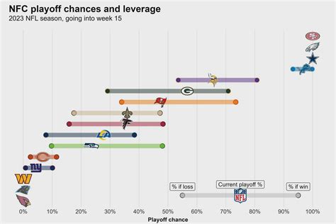 NFC playoff chances with a win or loss week 15 : r/CHIBears