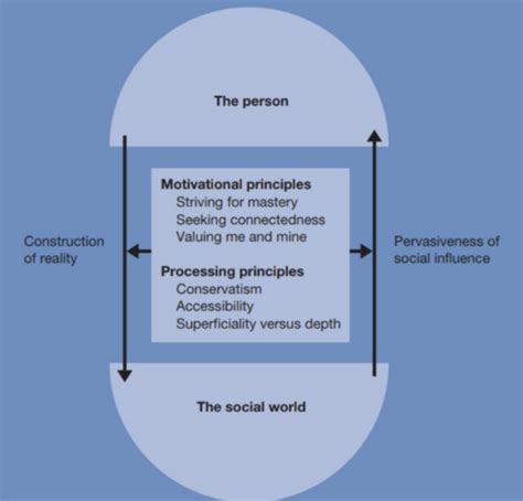 Kaarten What Is Social Psychology Chapter Quizlet