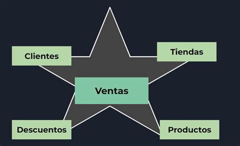 Introducir Imagen Modelo De Datos Estrella Y Copo De Nieve