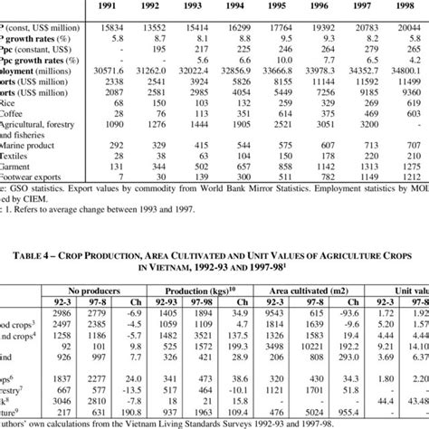 Selected Economic Indicators For Vietnam Download Table