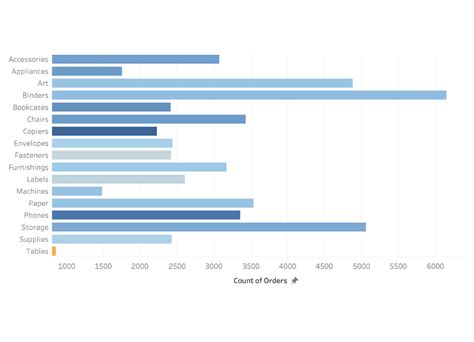 Understanding And Using Bar Charts Tableau