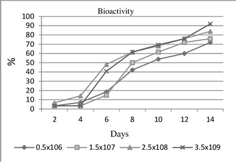 Figure 1 From Effectiveness Of Beauveria Bassiana Bioinsecticide Against The Erannis Jacobsoni