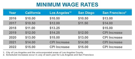 The History Of The Minimum Wage In California Review And Information For Smart Shoppers