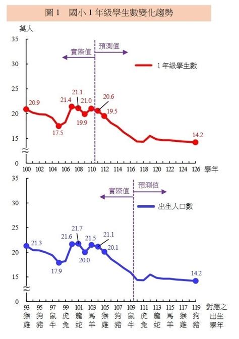 【情報】獨／少子化海嘯「國小生年少2萬人」 118學年學生數估跌破百萬 場外休憩區 哈啦板 巴哈姆特