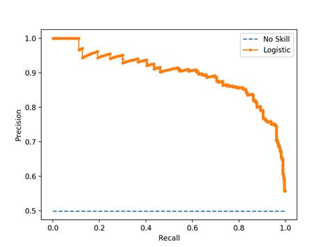 Roc Curves And Precision Recall Curves For Imbalanced Classification