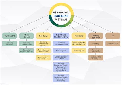 Không Chỉ điện Tử Hệ Sinh Thái Chục Tỷ đô Của Samsung Tại Cứ điểm Việt Nam Còn Có Cả Hóa Chất