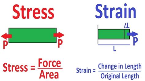 Stress And Strain Concept Study Youtube