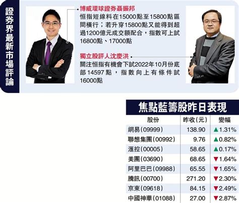 ﻿港股高開低走 逾10億北水撈貨