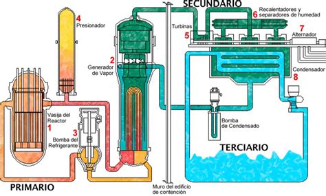 Descubre Todo Lo Que Esconde Una Planta Nuclear Su Funcionamiento Y