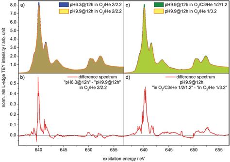 NEXAFS Spectra Measured At The Mn L 2 3 Edge In Total Electron Yield