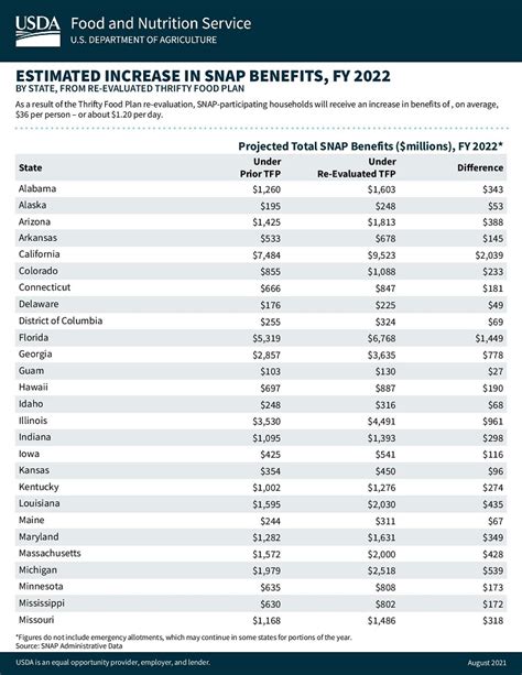 Usda Modernizes The Thrifty Food Plan Which Increases Snap Benefits