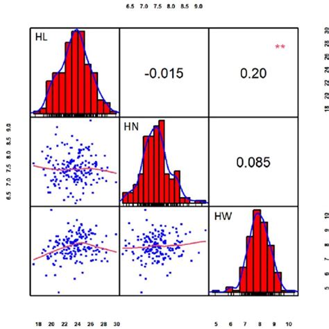 Frequency Distributions And Correlation Coefficients Of Three Husk