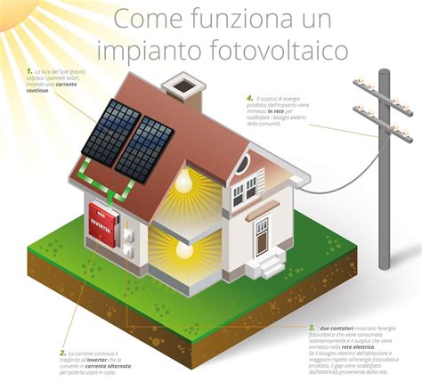 Le Componenti Base Di Un Impianto Fotovoltaico Di Tipo Residenziale