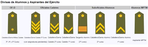 Rangos Del Ej Rcito De Tierra Ads Blog Oficial De Arenal De Sevilla