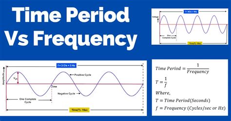 Understanding Frequency Vs Period A Complete Guide