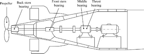 The Schematic Of A Marine Propeller Shafting Download Scientific Diagram