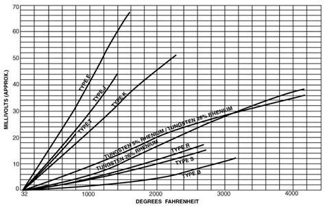 Thermocouple Type J Table Fahrenheit