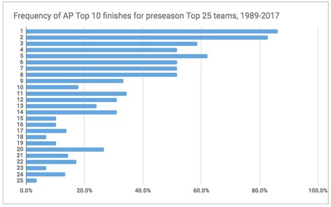 Behind The Ballot How Accurate Is The Preseason Ap Top 25 The Athletic