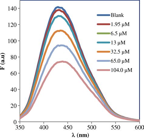 Fluorescence spectra of the Zn² ZnS QD set in the absence and presence