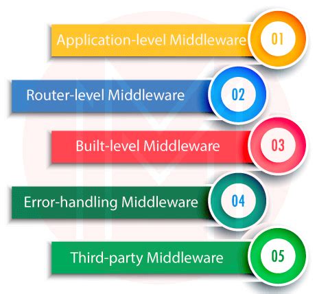 Middleware in Node.JS | What is Middleware